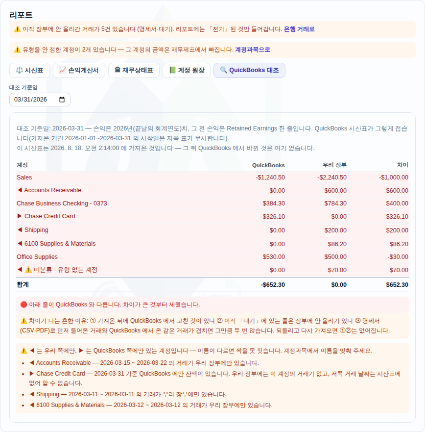QuickBooks 대조 — 저쪽 시산표와 우리 숫자를 계정마다 나란히 놓고, 어느 쪽에만 있는 계정까지 이유와 함께 짚어 줍니다